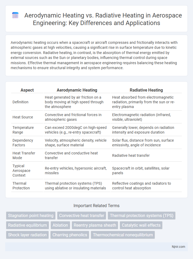 Aerodynamic Heating vs. Radiative Heating in Aerospace Engineering: Key Differences and Applications