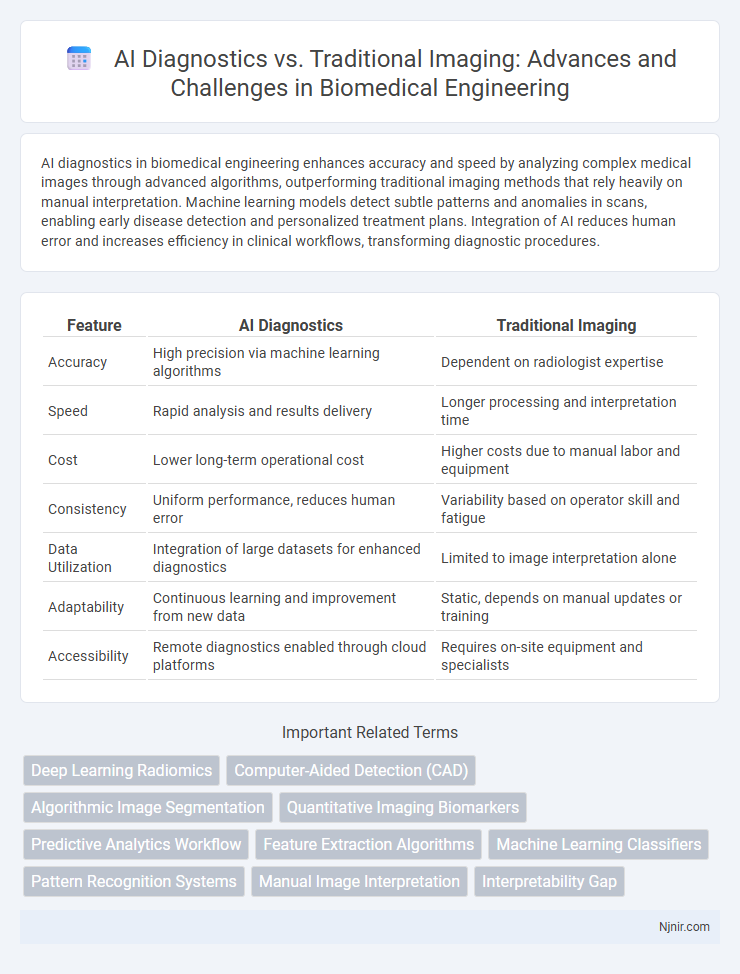 AI Diagnostics vs. Traditional Imaging: Advances and Challenges in Biomedical Engineering