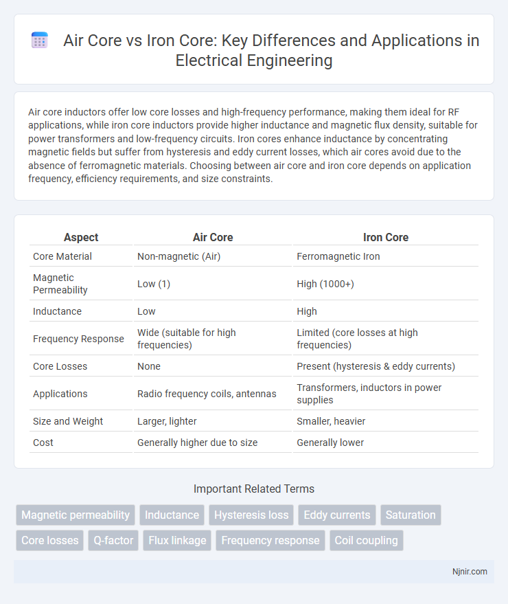 Air Core vs Iron Core: Key Differences and Applications in Electrical Engineering