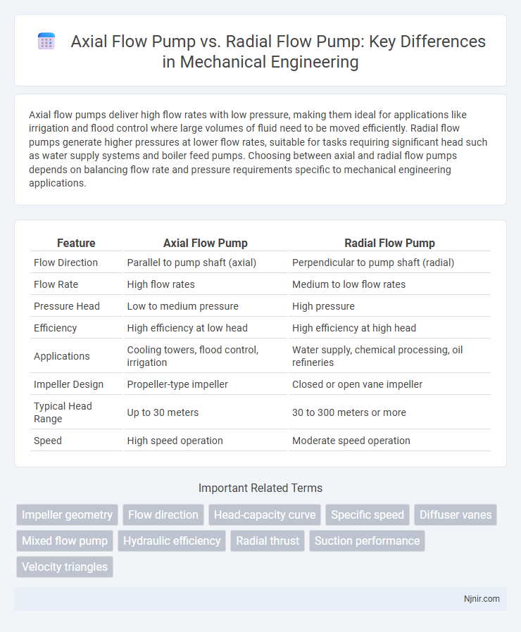 Axial Flow Pump vs. Radial Flow Pump: Key Differences in Mechanical Engineering