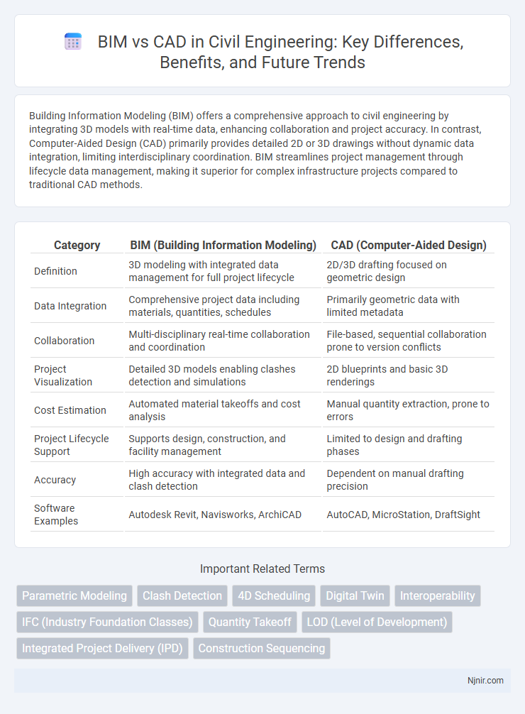 BIM vs CAD in Civil Engineering: Key Differences, Benefits, and Future Trends