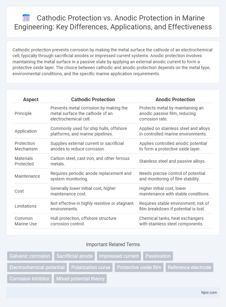 Cathodic Protection vs. Anodic Protection in Marine Engineering: Key Differences, Applications, and Effectiveness