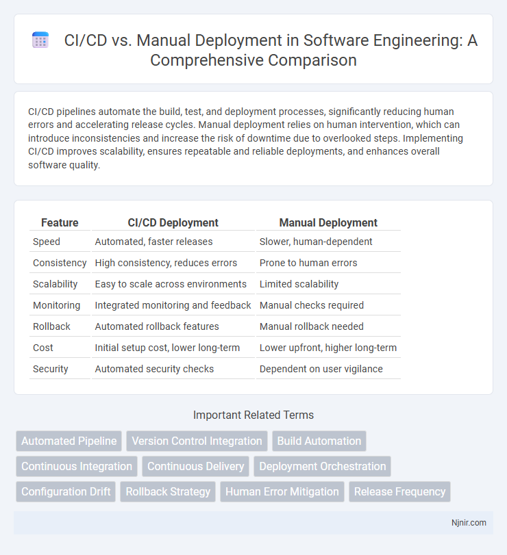 CI/CD vs. Manual Deployment in Software Engineering: A Comprehensive Comparison