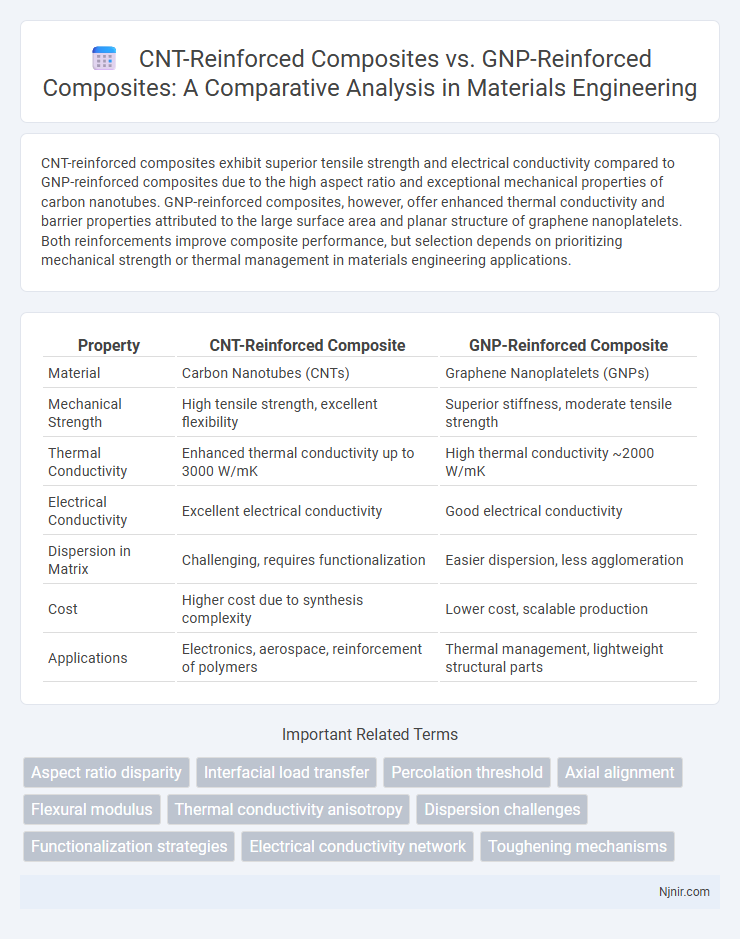 CNT-Reinforced Composites vs. GNP-Reinforced Composites: A Comparative Analysis in Materials Engineering