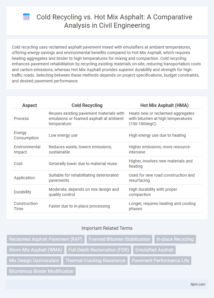 Cold Recycling vs. Hot Mix Asphalt: A Comparative Analysis in Civil Engineering