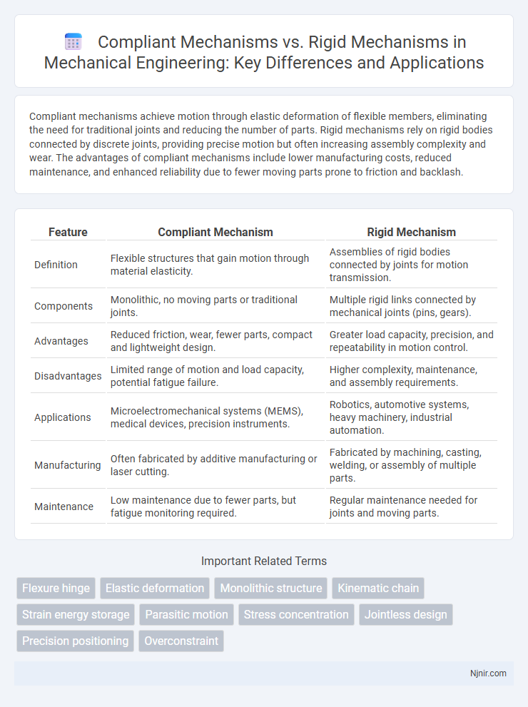 Compliant Mechanisms vs. Rigid Mechanisms in Mechanical Engineering: Key Differences and Applications