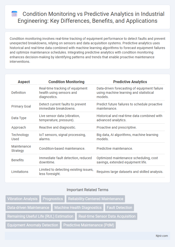 Condition Monitoring vs Predictive Analytics in Industrial Engineering: Key Differences, Benefits, and Applications