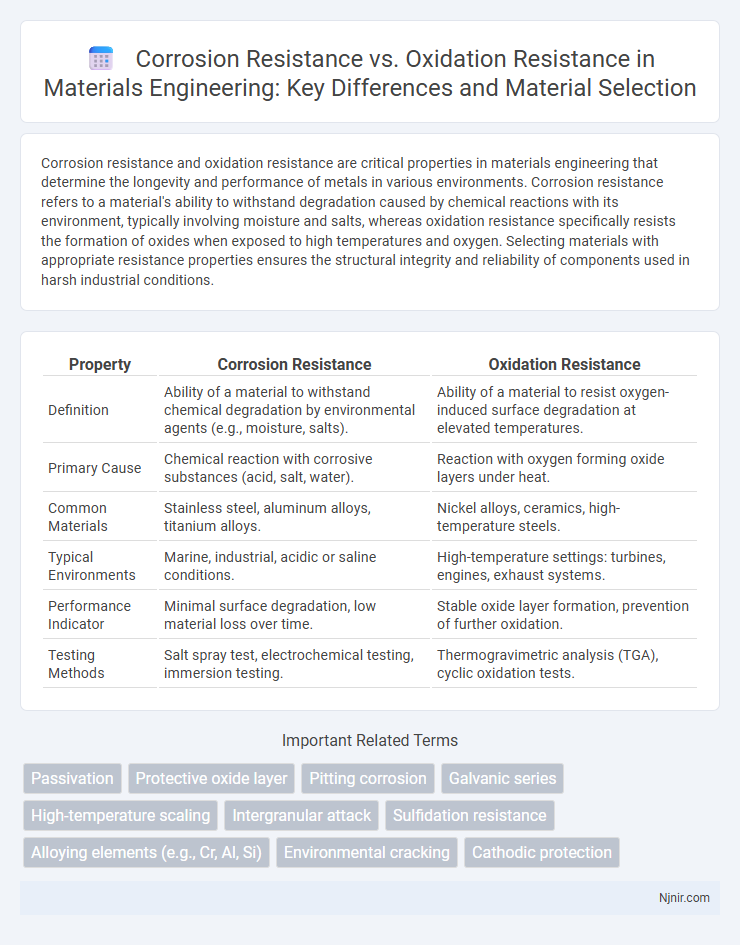 Corrosion Resistance vs. Oxidation Resistance in Materials Engineering: Key Differences and Material Selection