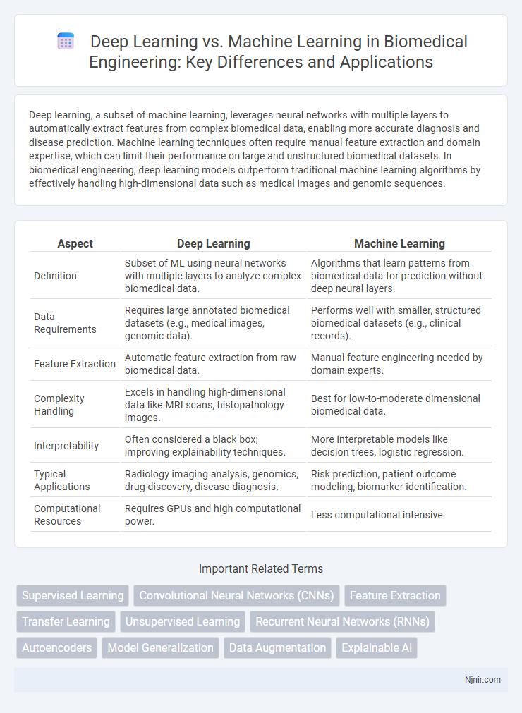 Deep Learning vs. Machine Learning in Biomedical Engineering: Key Differences and Applications