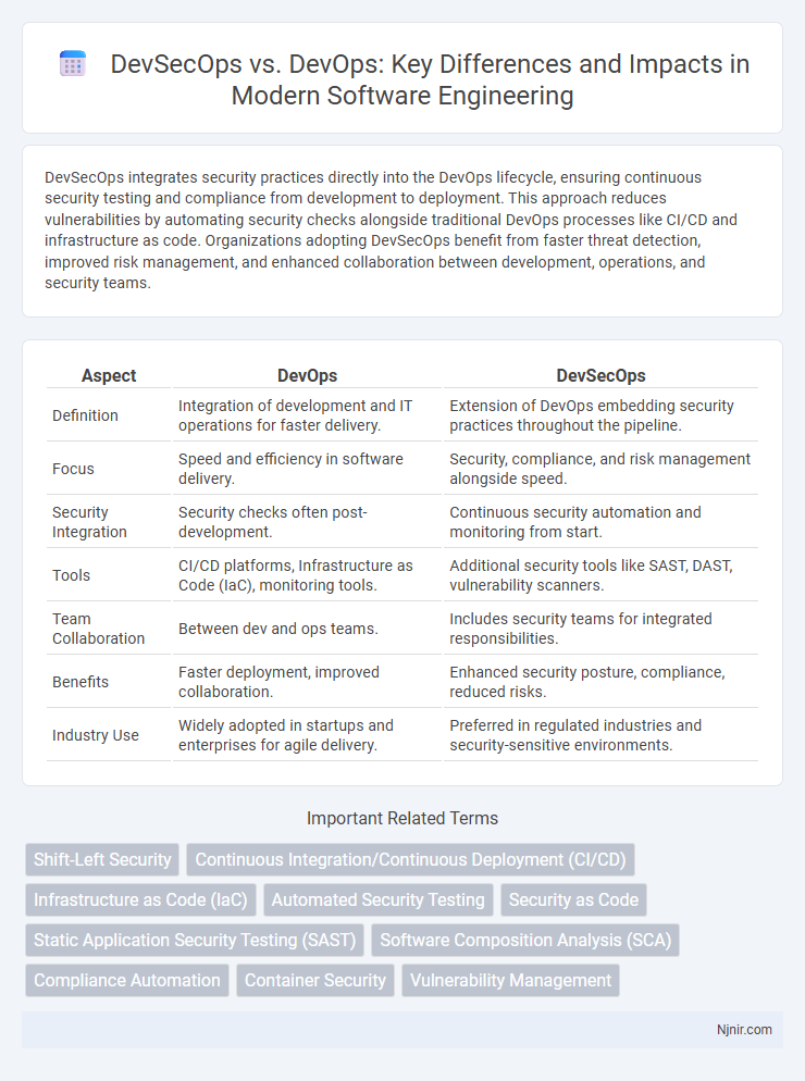 DevSecOps vs. DevOps: Key Differences and Impacts in Modern Software Engineering