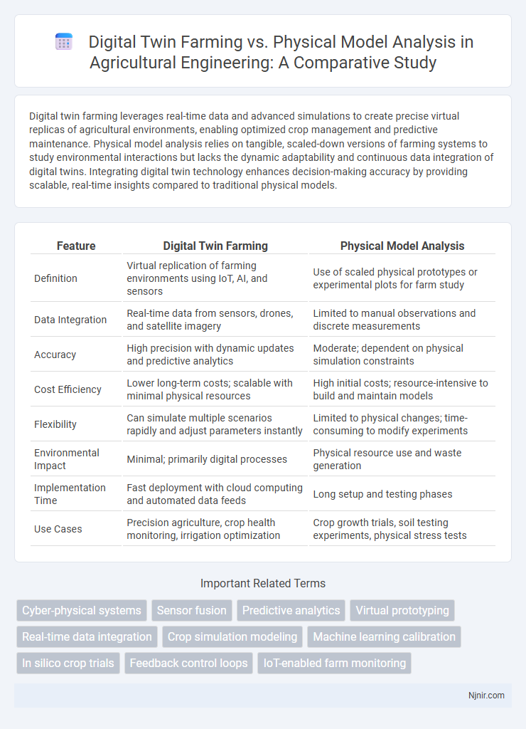 Digital Twin Farming vs. Physical Model Analysis in Agricultural Engineering: A Comparative Study