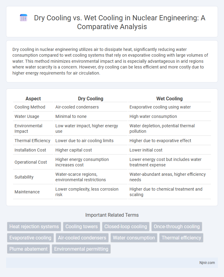 Dry Cooling vs. Wet Cooling in Nuclear Engineering: A Comparative Analysis
