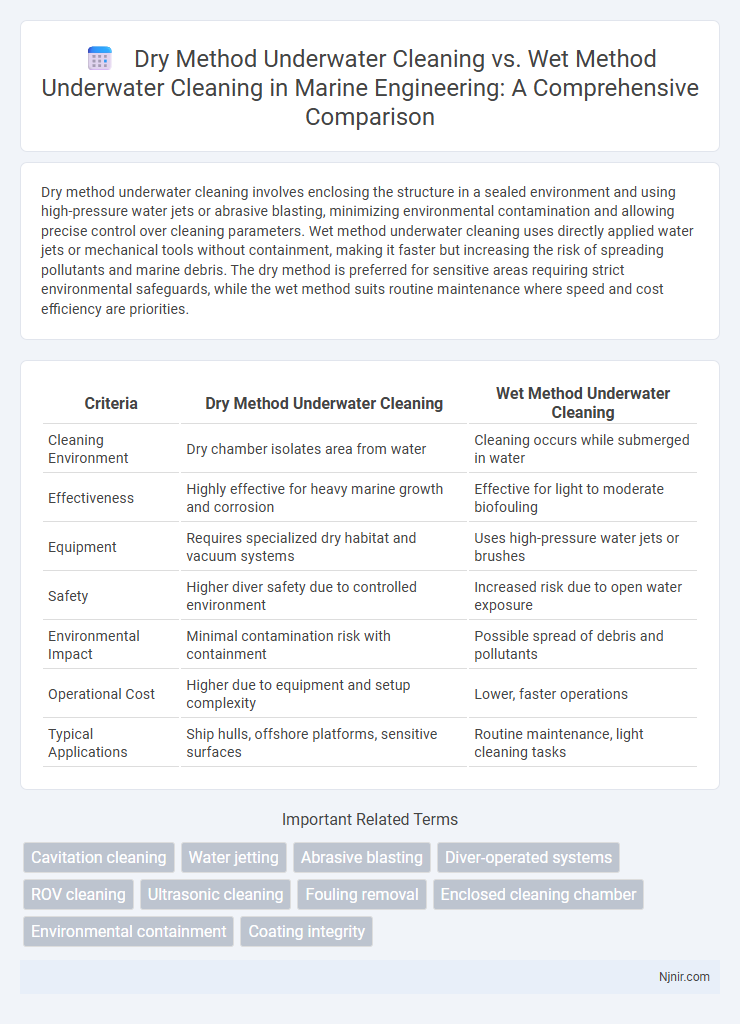 Dry Method Underwater Cleaning vs. Wet Method Underwater Cleaning in Marine Engineering: A Comprehensive Comparison
