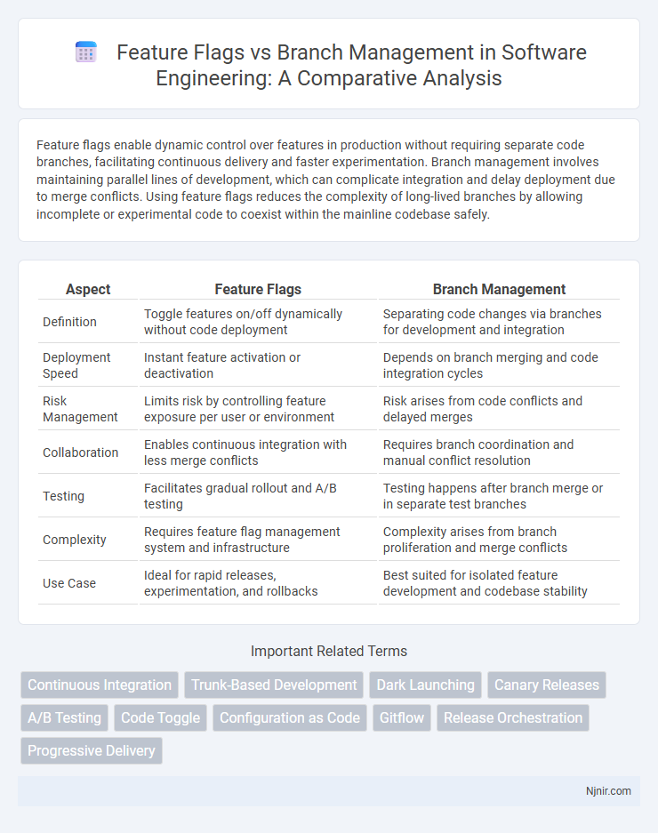 Feature Flags vs Branch Management in Software Engineering: A Comparative Analysis