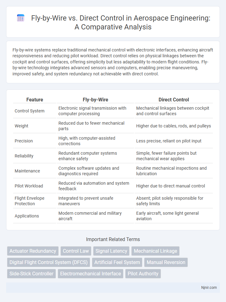 Fly-by-Wire vs. Direct Control in Aerospace Engineering: A Comparative Analysis