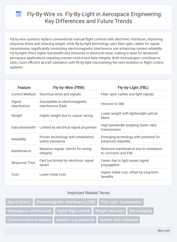 Fly-By-Wire vs. Fly-By-Light in Aerospace Engineering: Key Differences and Future Trends