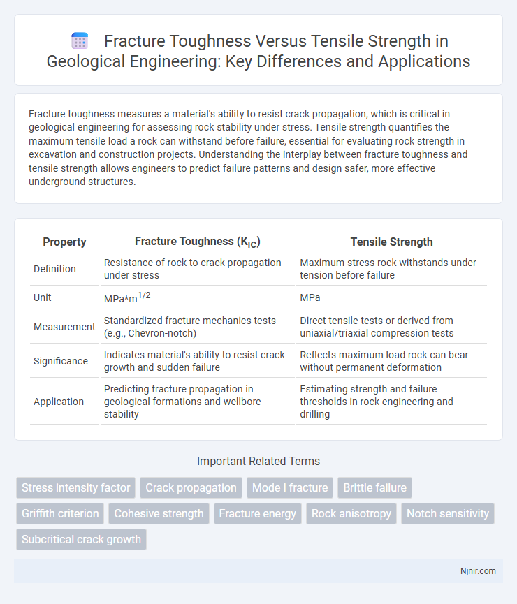 Fracture Toughness Versus Tensile Strength in Geological Engineering: Key Differences and Applications