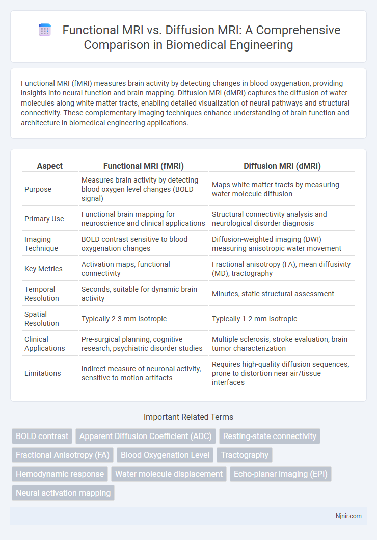 Functional MRI vs. Diffusion MRI: A Comprehensive Comparison in Biomedical Engineering