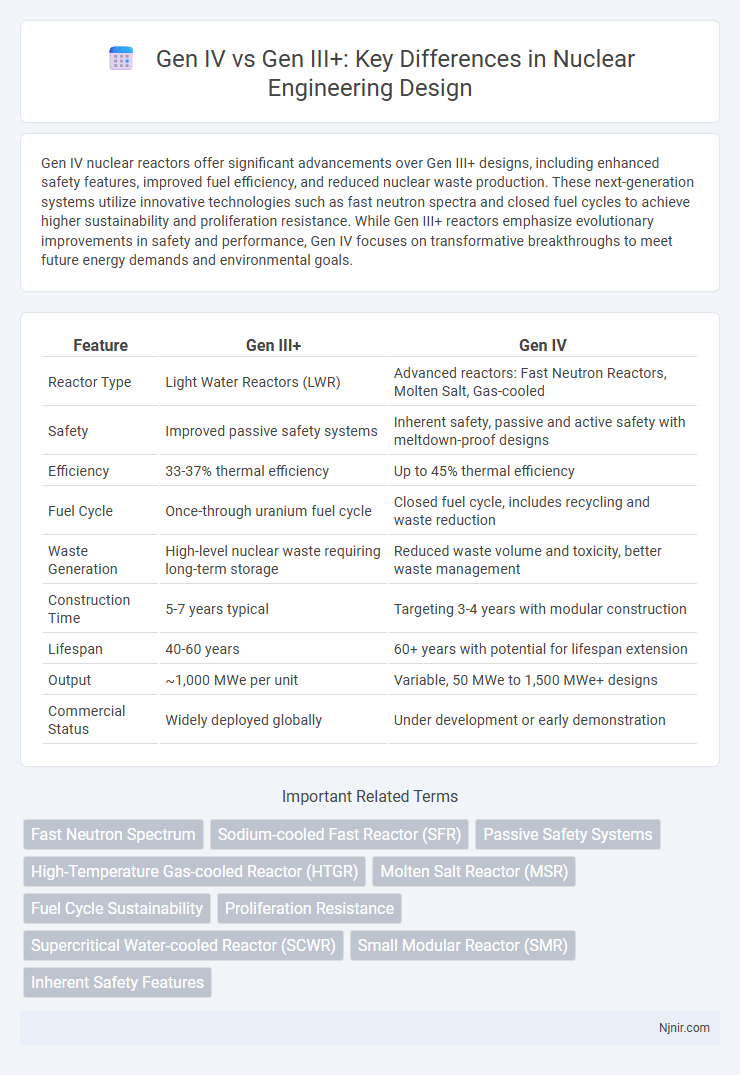 Gen IV vs Gen III+: Key Differences in Nuclear Engineering Design