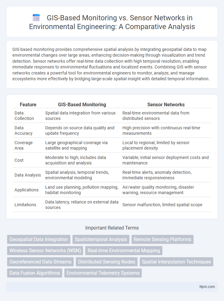 GIS-Based Monitoring vs. Sensor Networks in Environmental Engineering: A Comparative Analysis