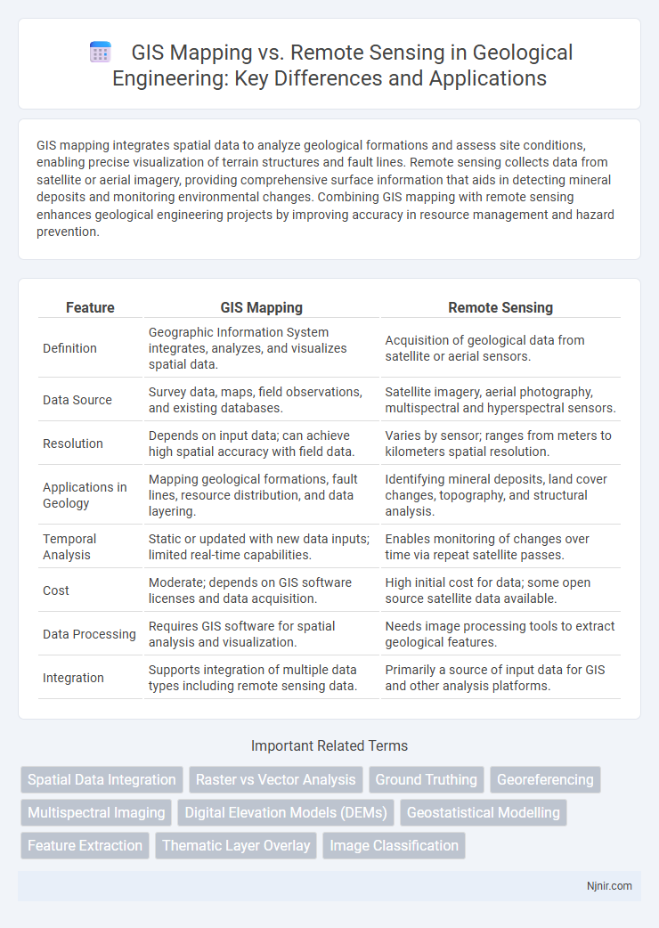 GIS Mapping vs. Remote Sensing in Geological Engineering: Key Differences and Applications