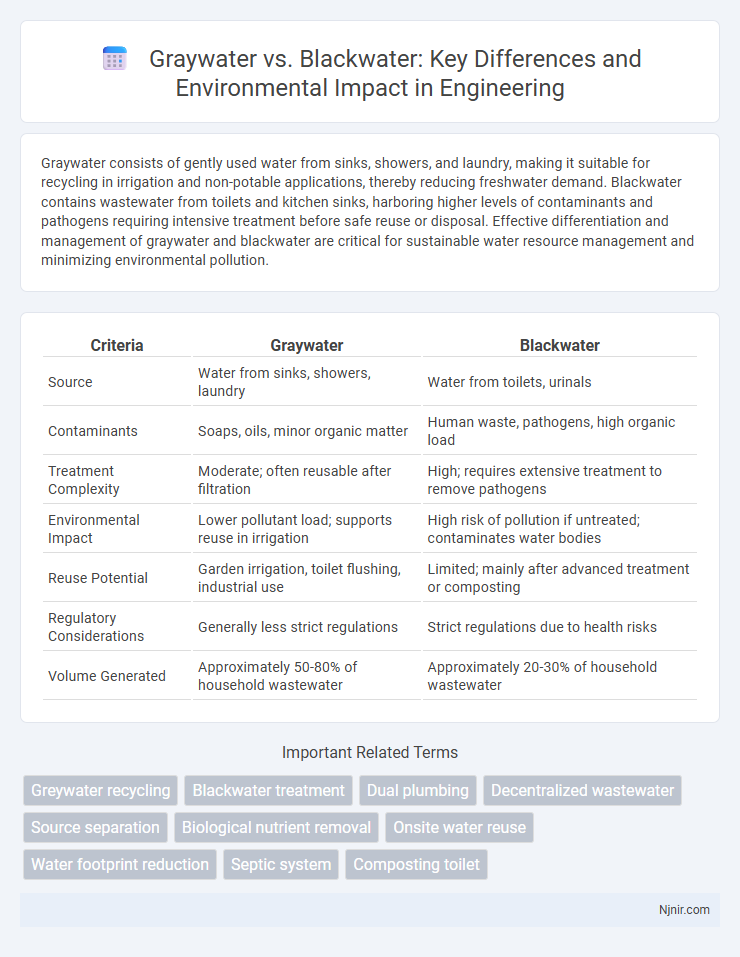 Graywater vs. Blackwater: Key Differences and Environmental Impact in Engineering