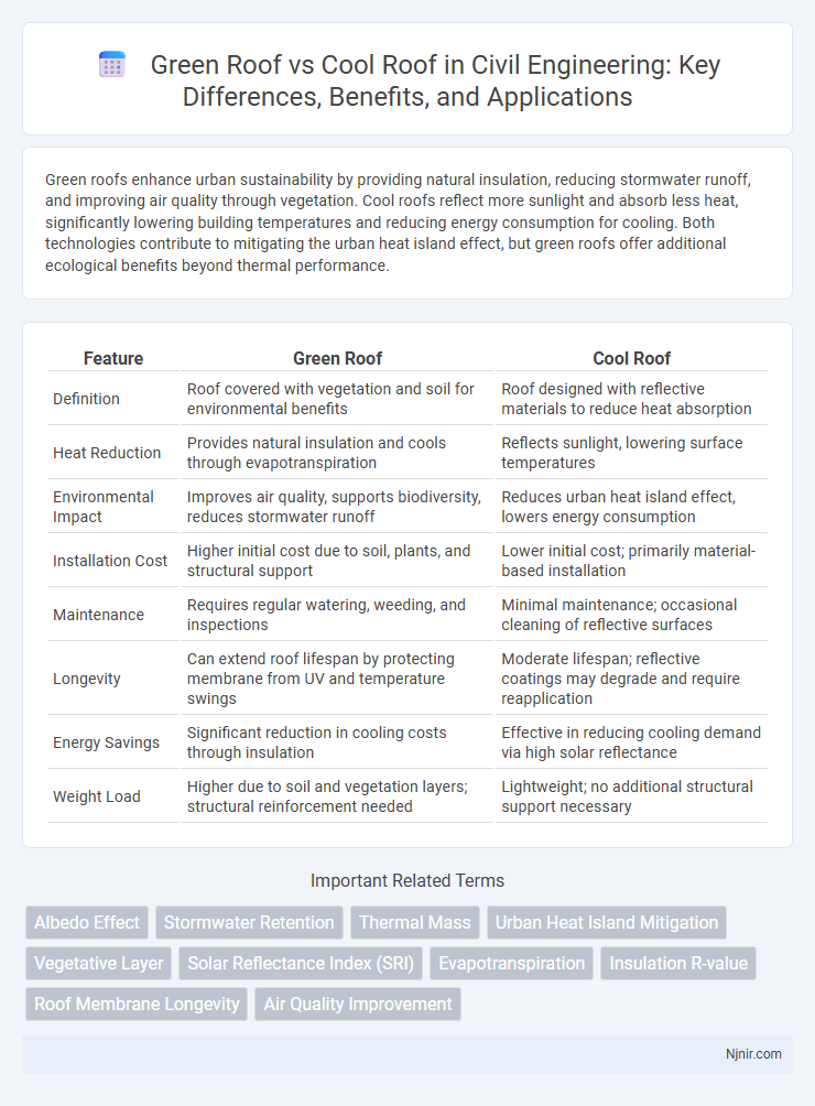 Green Roof vs Cool Roof in Civil Engineering: Key Differences, Benefits, and Applications