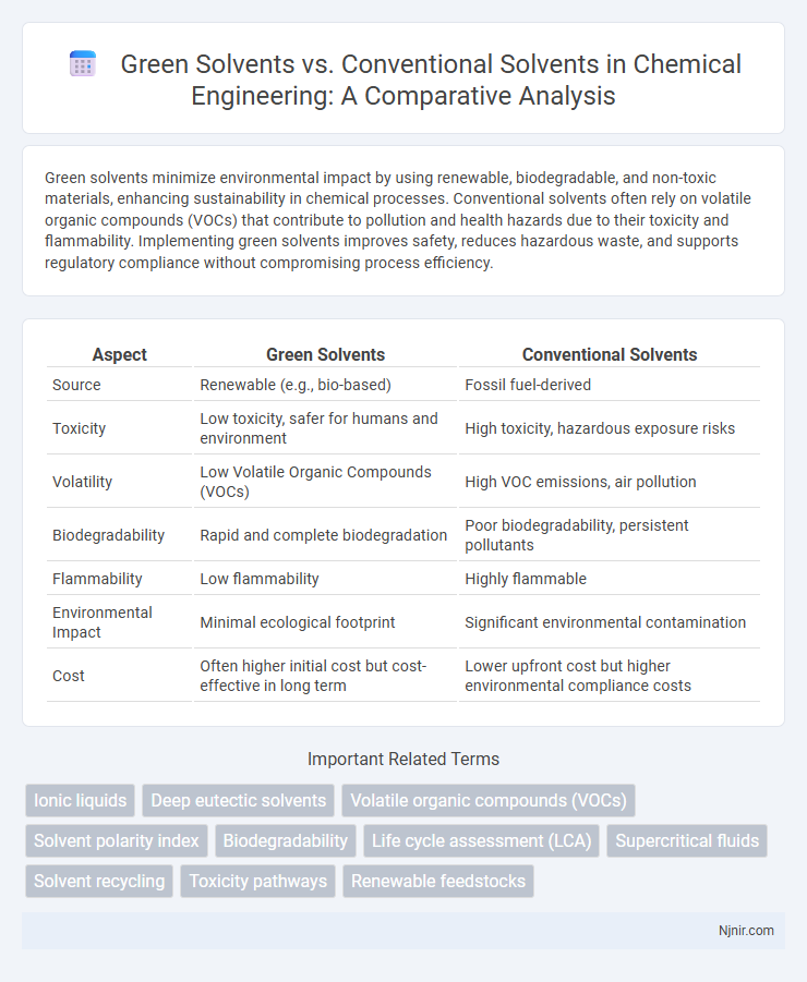 Green Solvents vs. Conventional Solvents in Chemical Engineering: A Comparative Analysis