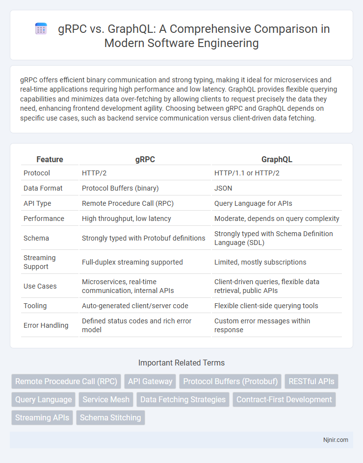 gRPC vs. GraphQL: A Comprehensive Comparison in Modern Software Engineering