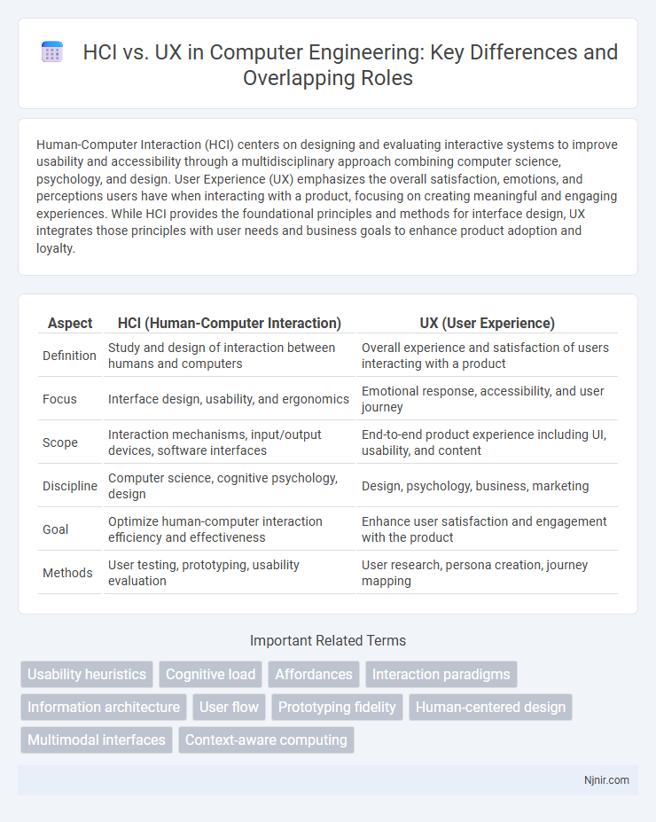HCI vs. UX in Computer Engineering: Key Differences and Overlapping Roles