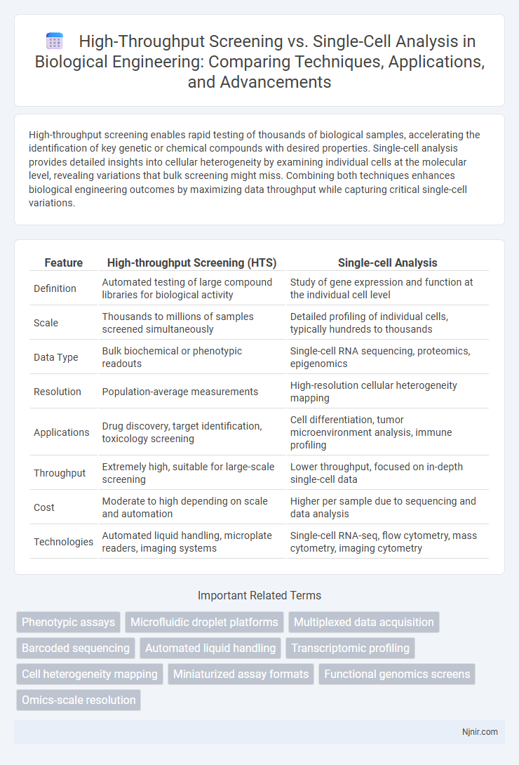 High-Throughput Screening vs. Single-Cell Analysis in Biological Engineering: Comparing Techniques, Applications, and Advancements