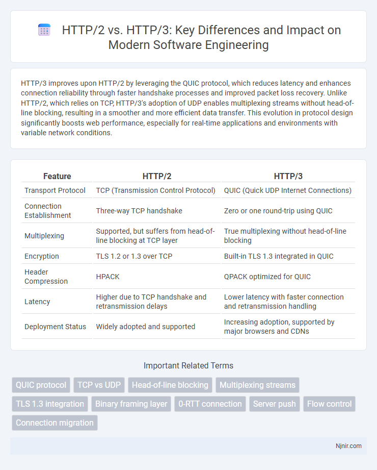 HTTP/2 vs. HTTP/3: Key Differences and Impact on Modern Software Engineering