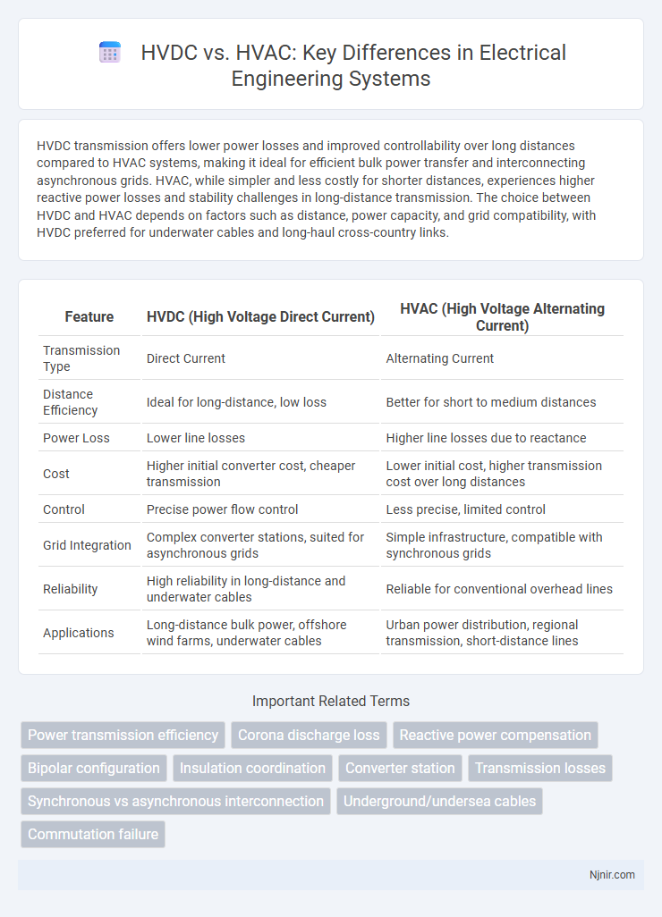 HVDC vs. HVAC: Key Differences in Electrical Engineering Systems