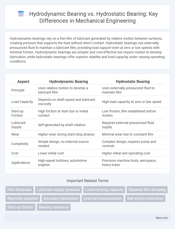 Hydrodynamic Bearing vs. Hydrostatic Bearing: Key Differences in Mechanical Engineering