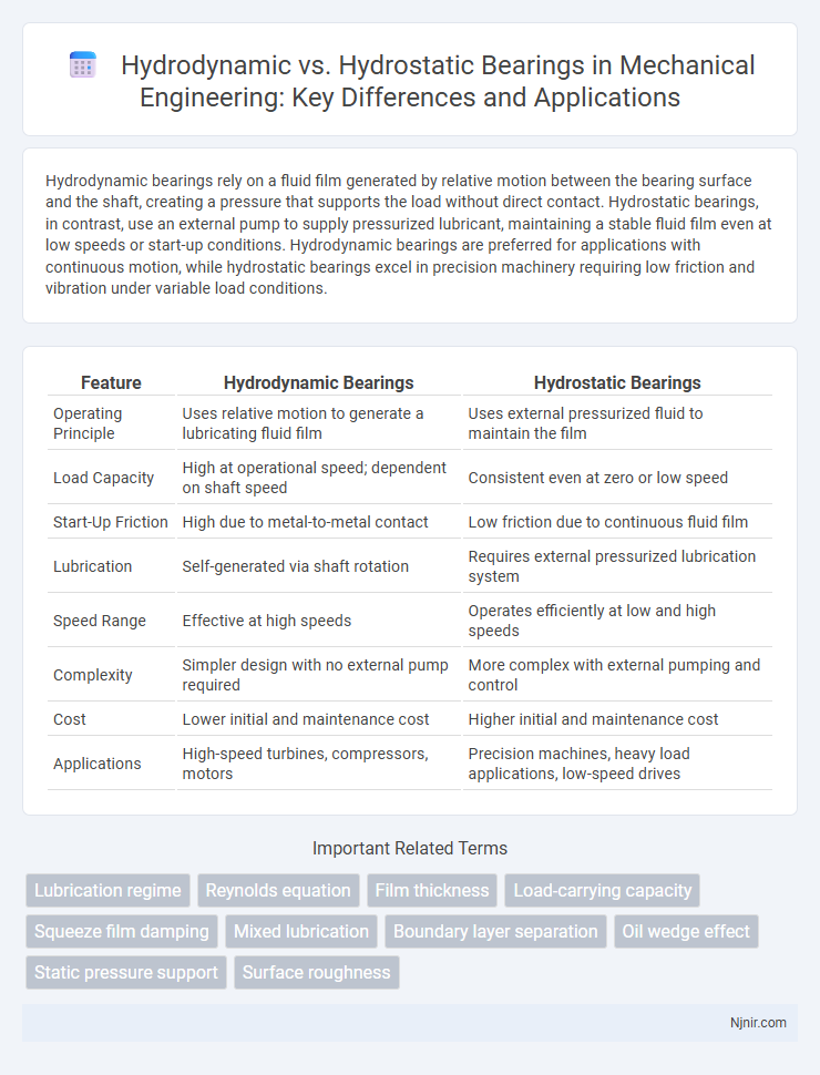 Hydrodynamic vs. Hydrostatic Bearings in Mechanical Engineering: Key Differences and Applications