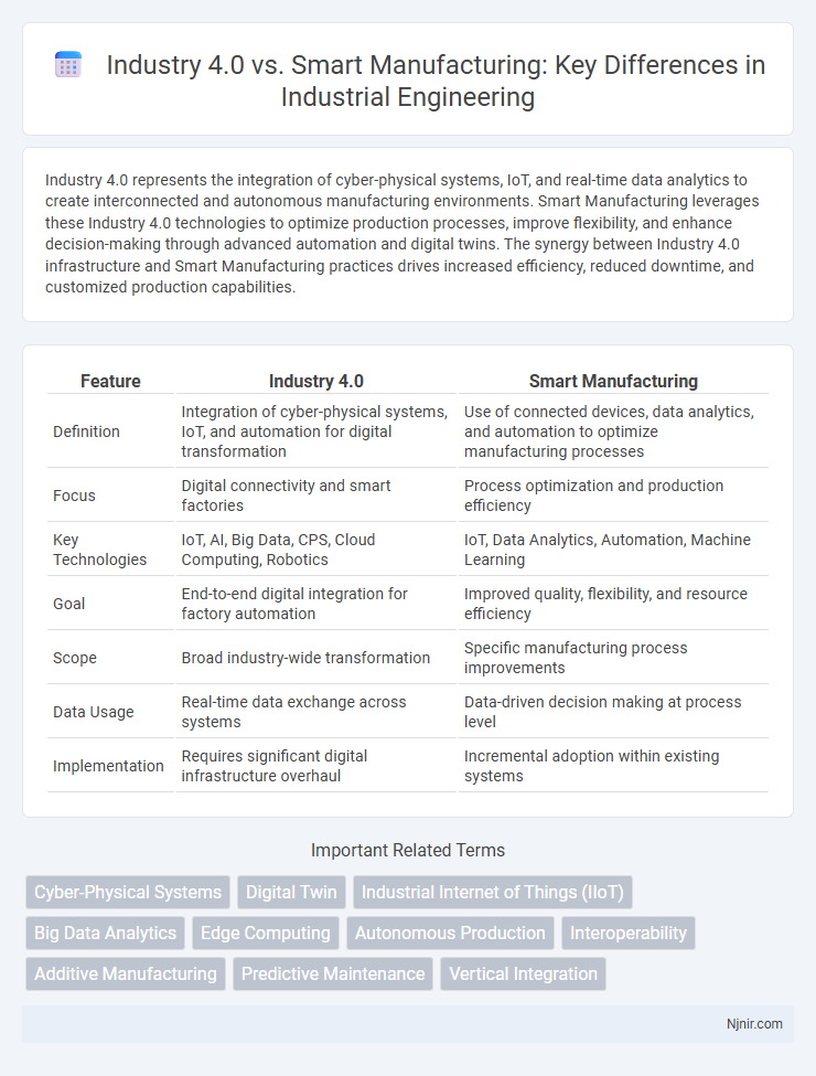 Industry 4.0 vs. Smart Manufacturing: Key Differences in Industrial Engineering