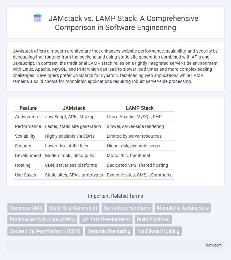 JAMstack vs. LAMP Stack: A Comprehensive Comparison in Software Engineering