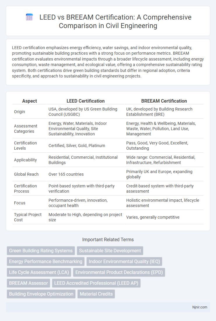 LEED vs BREEAM Certification: A Comprehensive Comparison in Civil Engineering