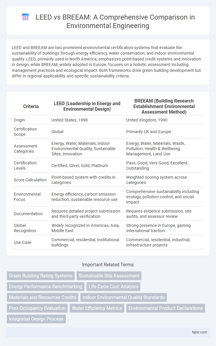 LEED vs BREEAM: A Comprehensive Comparison in Environmental Engineering