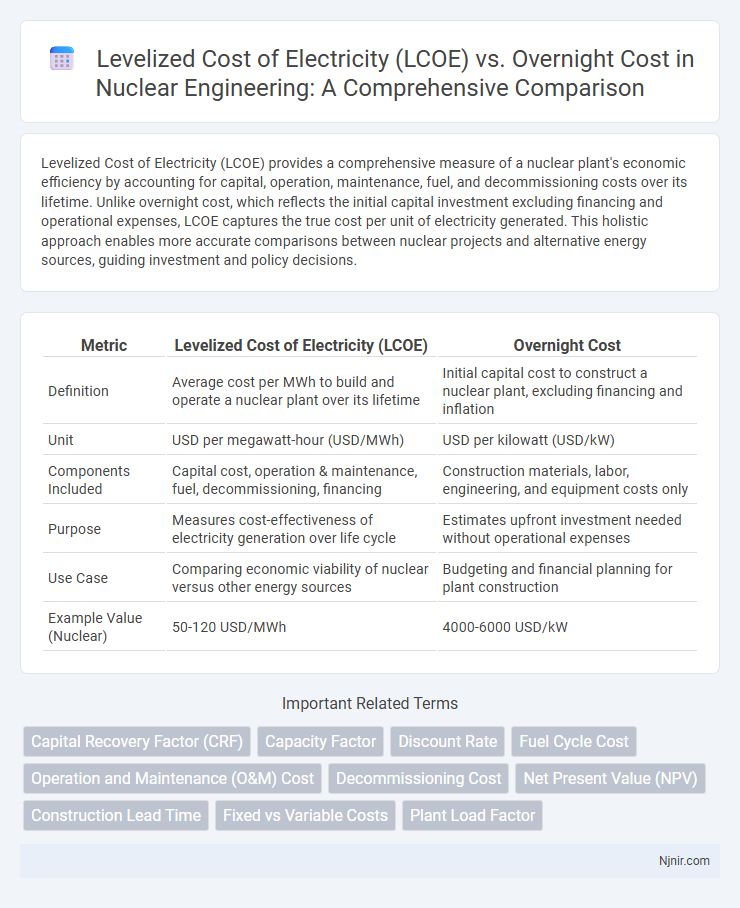 Levelized Cost of Electricity (LCOE) vs. Overnight Cost in Nuclear Engineering: A Comprehensive Comparison