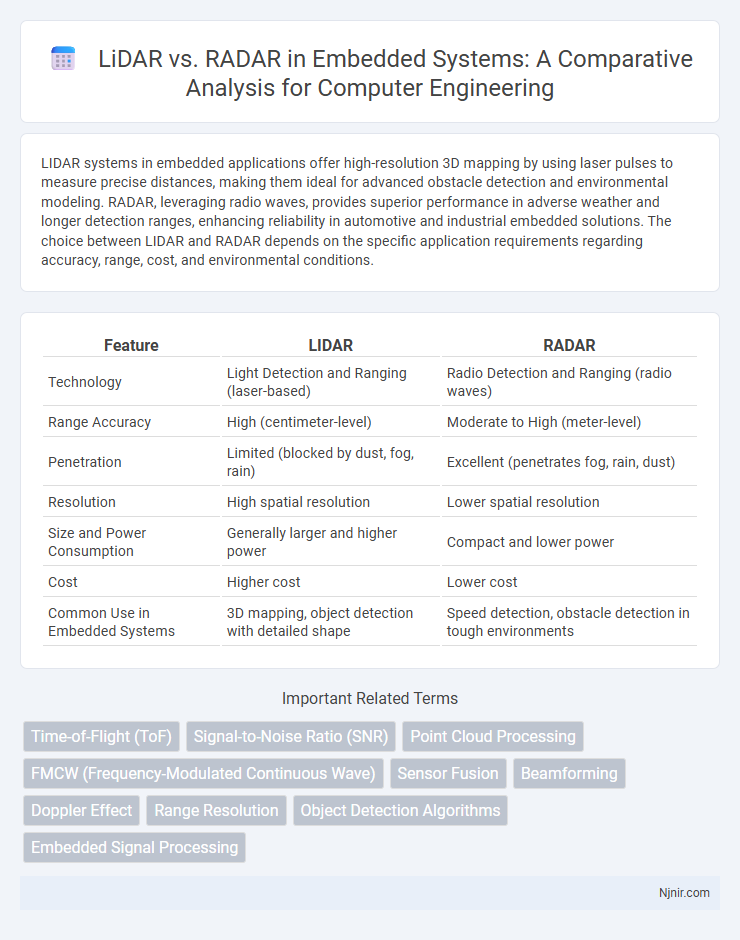LiDAR vs. RADAR in Embedded Systems: A Comparative Analysis for Computer Engineering