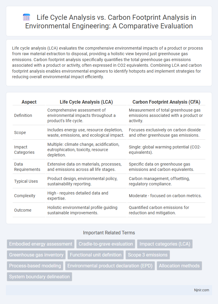 Life Cycle Analysis vs. Carbon Footprint Analysis in Environmental Engineering: A Comparative Evaluation