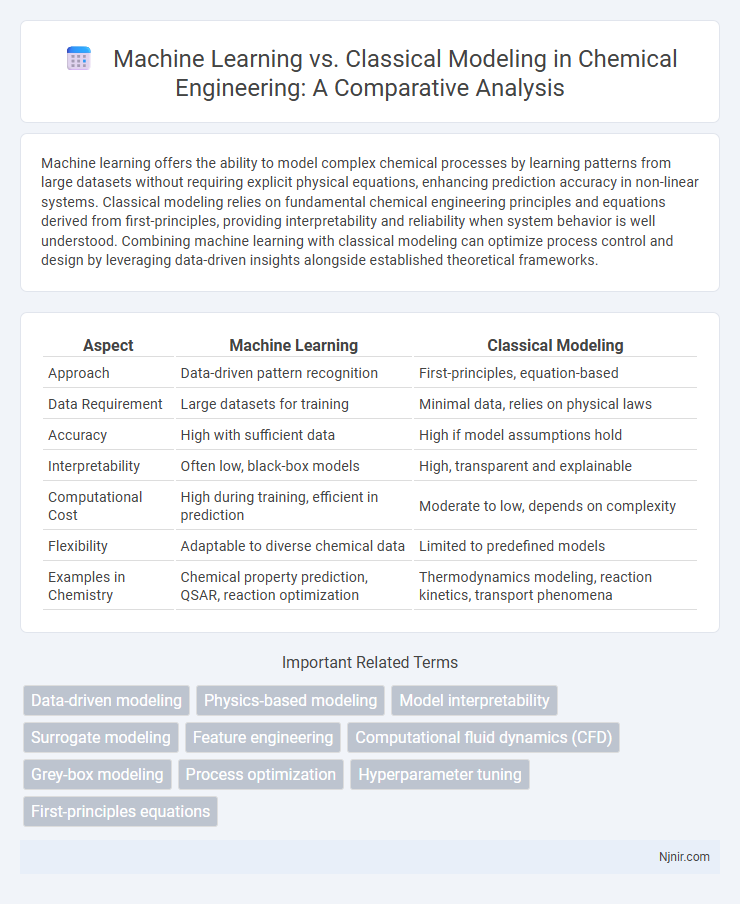 Machine Learning vs. Classical Modeling in Chemical Engineering: A Comparative Analysis