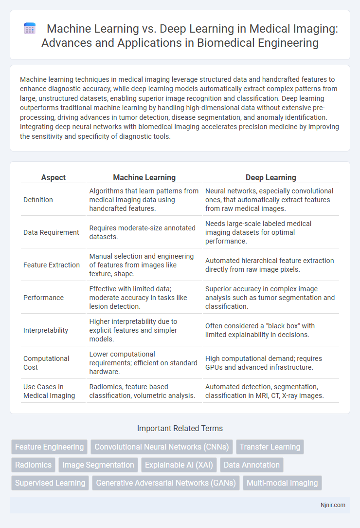 Machine Learning vs. Deep Learning in Medical Imaging: Advances and Applications in Biomedical Engineering