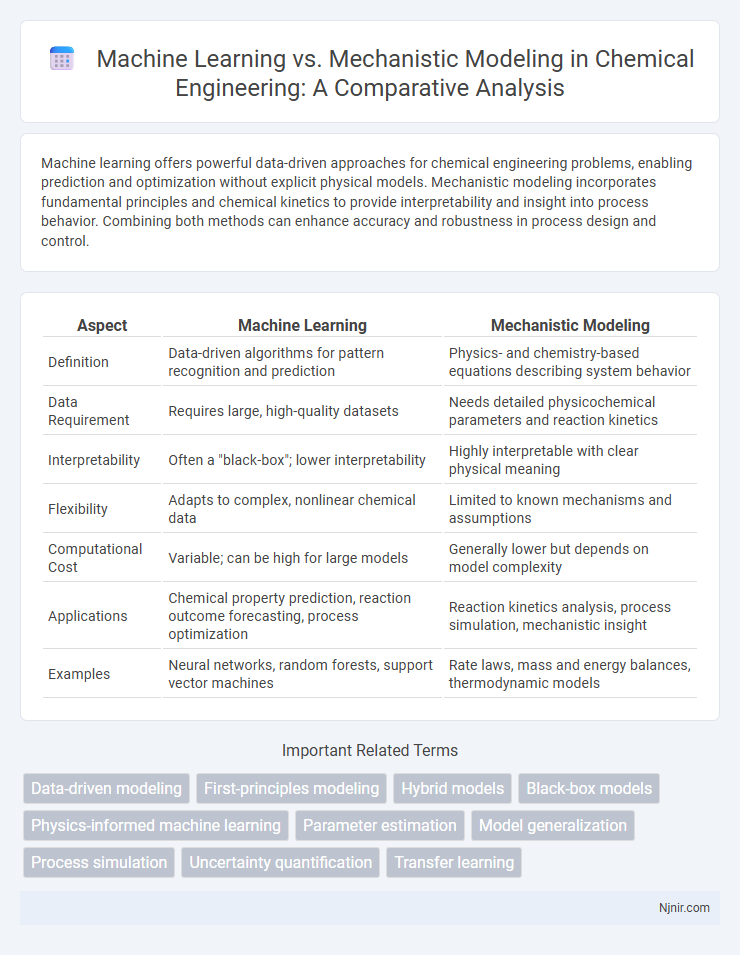 Machine Learning vs. Mechanistic Modeling in Chemical Engineering: A Comparative Analysis