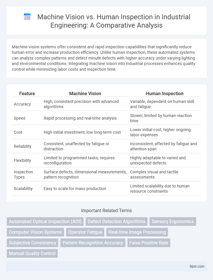 Machine Vision vs. Human Inspection in Industrial Engineering: A Comparative Analysis