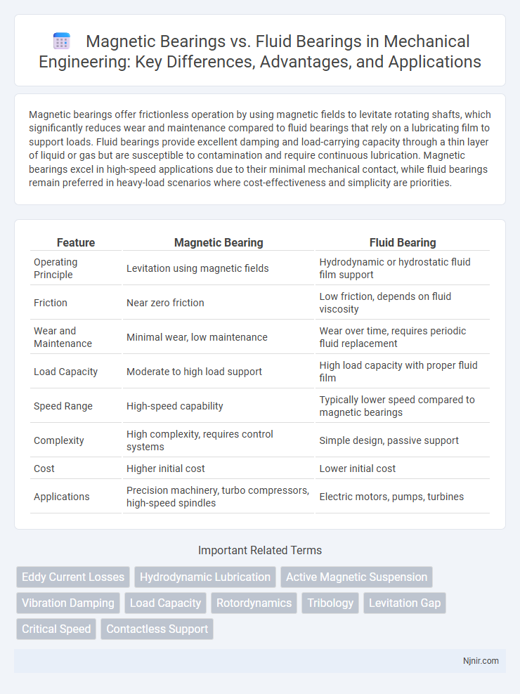 Magnetic Bearings vs. Fluid Bearings in Mechanical Engineering: Key Differences, Advantages, and Applications