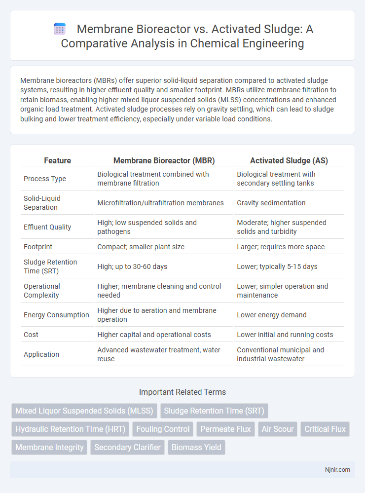 Membrane Bioreactor vs. Activated Sludge: A Comparative Analysis in Chemical Engineering