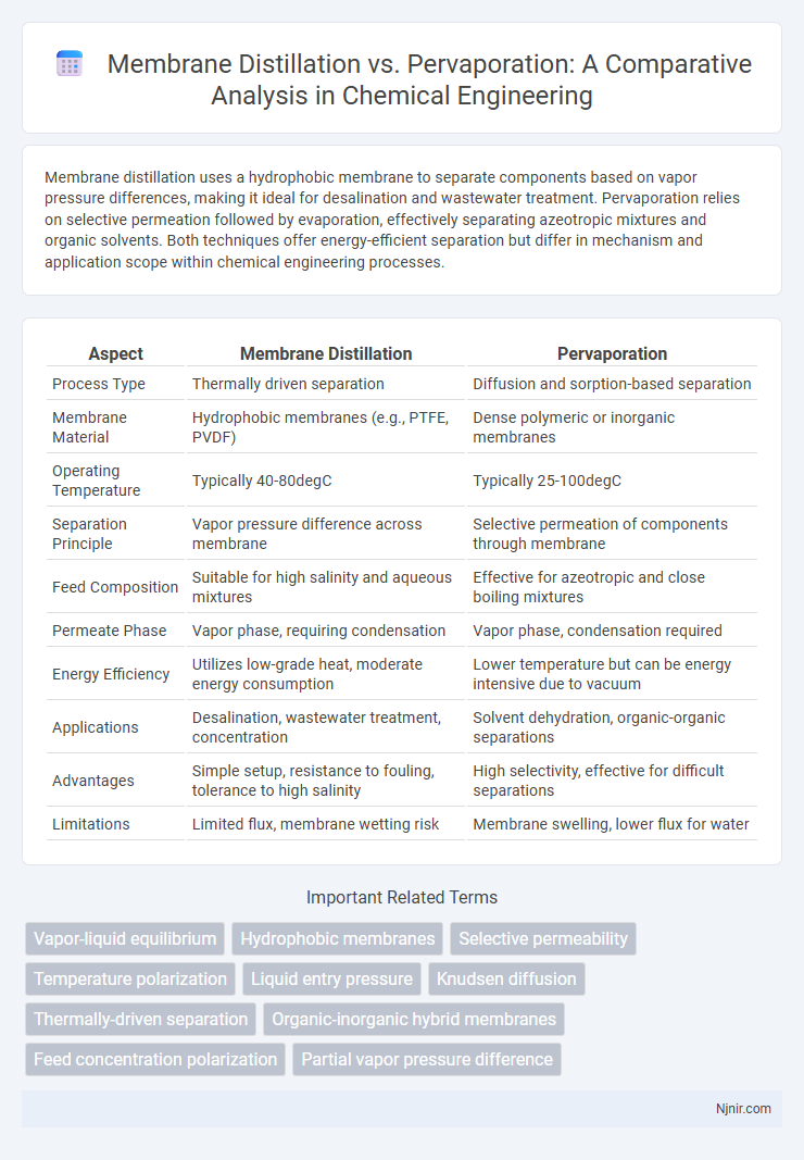Membrane Distillation vs. Pervaporation: A Comparative Analysis in Chemical Engineering