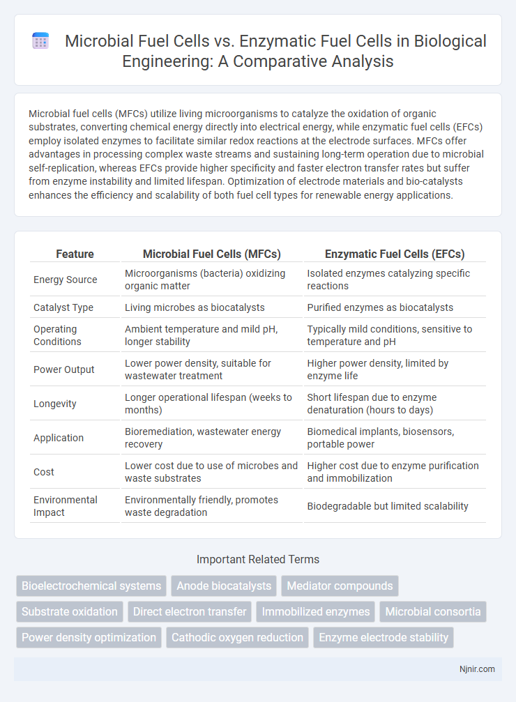 Microbial Fuel Cells vs. Enzymatic Fuel Cells in Biological Engineering: A Comparative Analysis